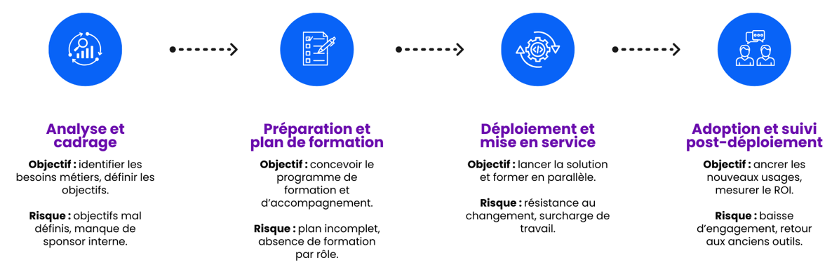 Chemin de l'adoption d'un logiciel comme Dynamics 365 et points de vigilance