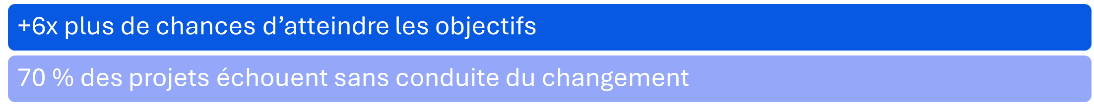 Déploiement logiciel - Par ou commencer la conduite du changement - Donnees prosci