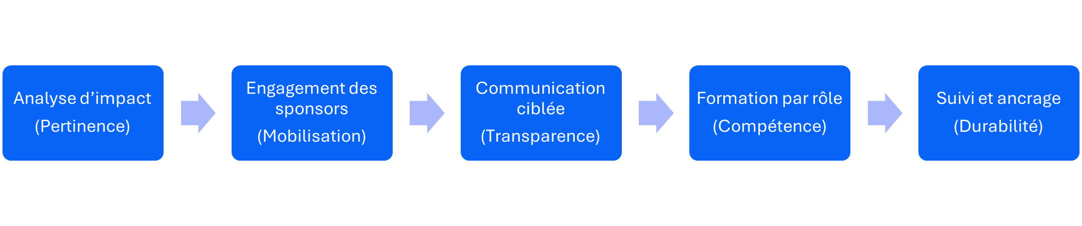Déploiement logiciel - Par ou commencer la conduite du changement - Roadmap de la conduite du changement