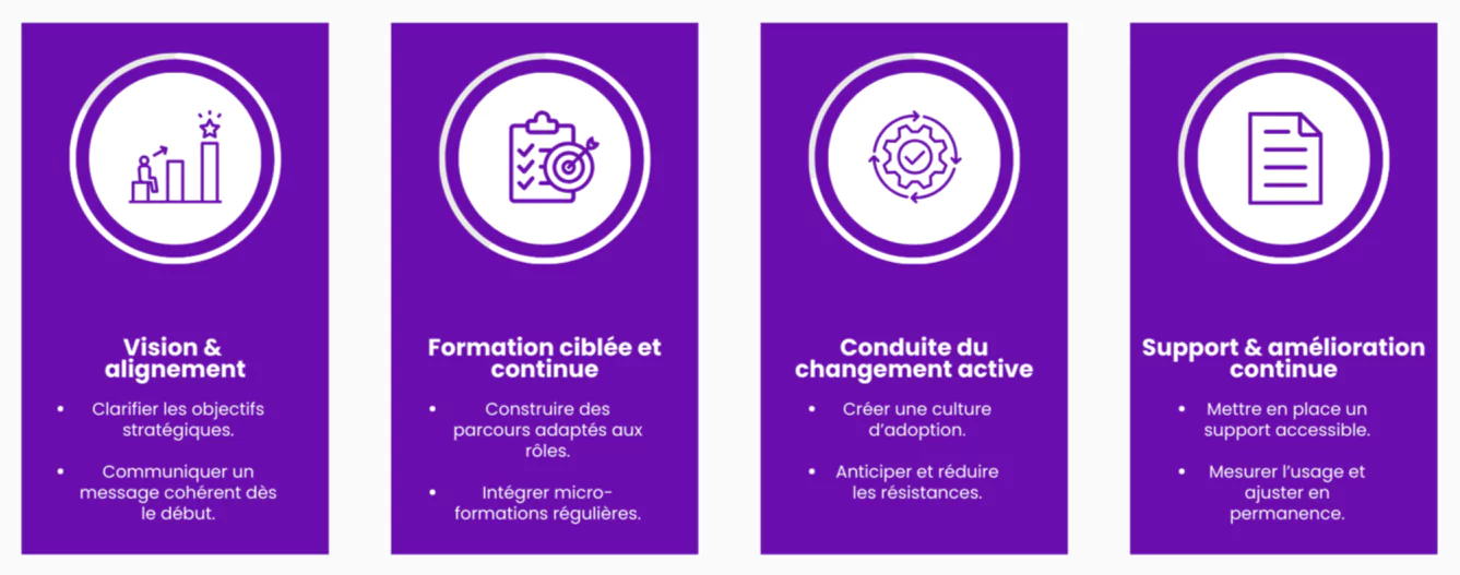 Les 4 piliers d'une adoption réussie de Dynamics 365