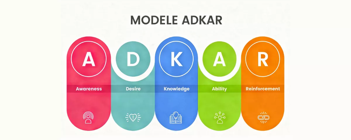 Schéma explicatif du modèle ADKAR détaillant les 5 étapes clés de la conduite du changement : Awareness, Desire, Knowledge, Ability et Reinforcement.