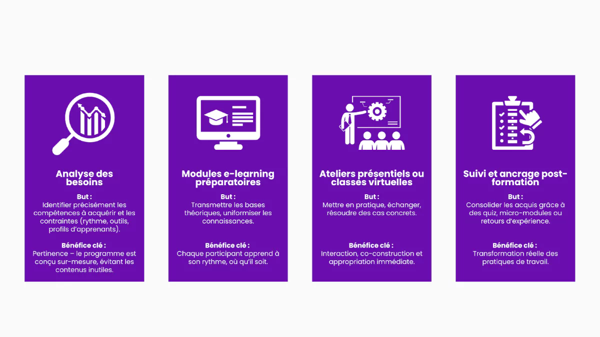 Parcours idéal d'une formation hybride pour utilisateur métier
